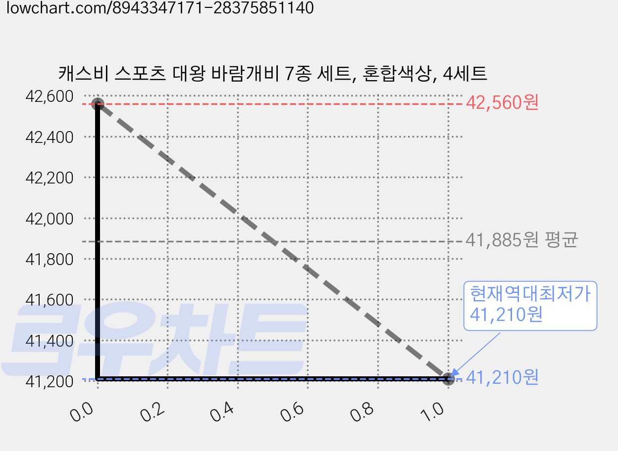 캐스비 스포츠 대왕 바람개비 7종 세트, 혼합색상, 4세트 가격 변동 차트, 현재가 41,210원, 역대최저가