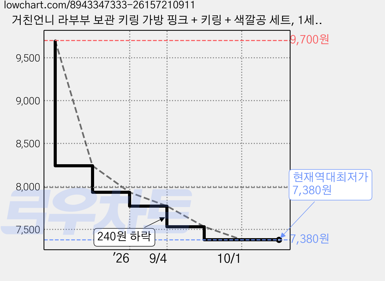 거친언니 라부부 보관 키링 가방 핑크 + 키링 + 색깔공 세트, 1세트 가격 변동 차트, 현재가 7,380원, 역대최저가