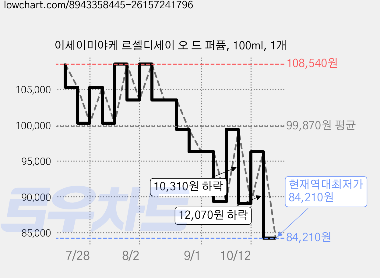 이세이미야케 르셀디세이 오 드 퍼퓸, 100ml, 1개 가격 변동 차트, 현재가 84,210원, 역대최저가