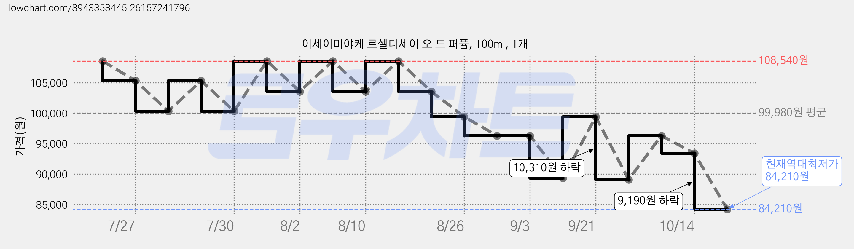 이세이미야케 르셀디세이 오 드 퍼퓸, 100ml, 1개 가격 변동 차트, 현재가 84,210원, 역대최저가