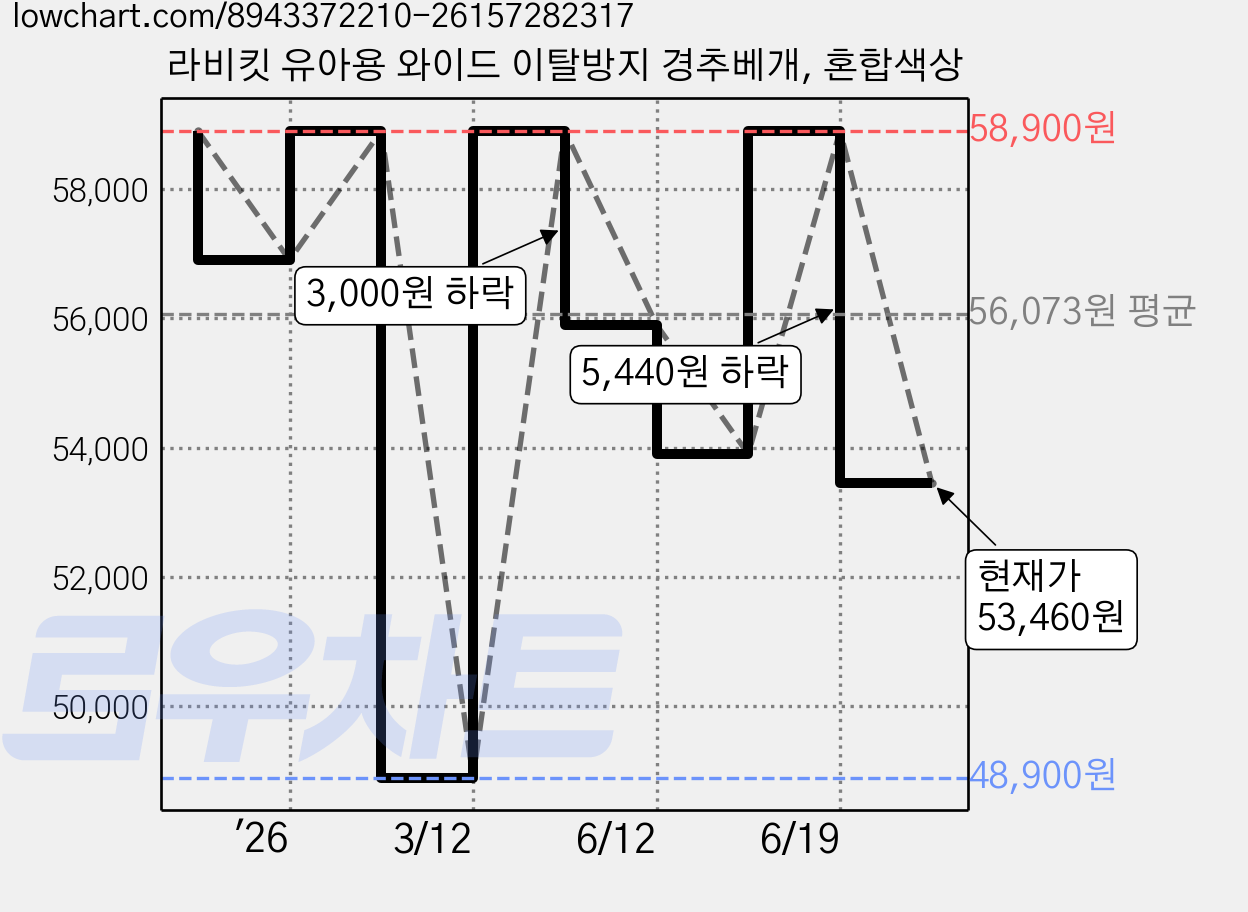 라비킷 유아용 와이드 이탈방지 경추베개, 혼합색상 가격 변동 차트, 현재가 53,460원, 관측 최저가 47,120원
