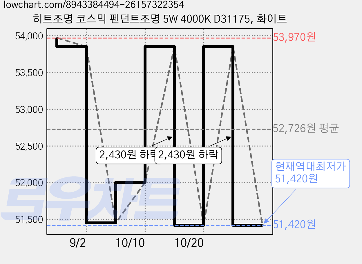 히트조명 코스믹 펜던트조명 5W 4000K D31175, 화이트 가격 변동 차트, 현재가 51,420원, 역대최저가