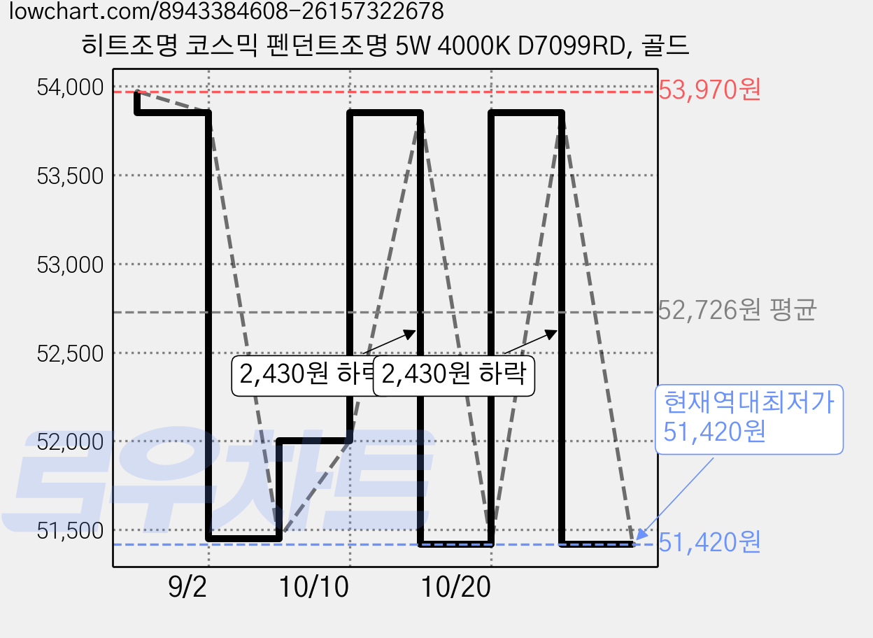 히트조명 코스믹 펜던트조명 5W 4000K D7099RD, 골드 가격 변동 차트, 현재가 51,420원, 역대최저가