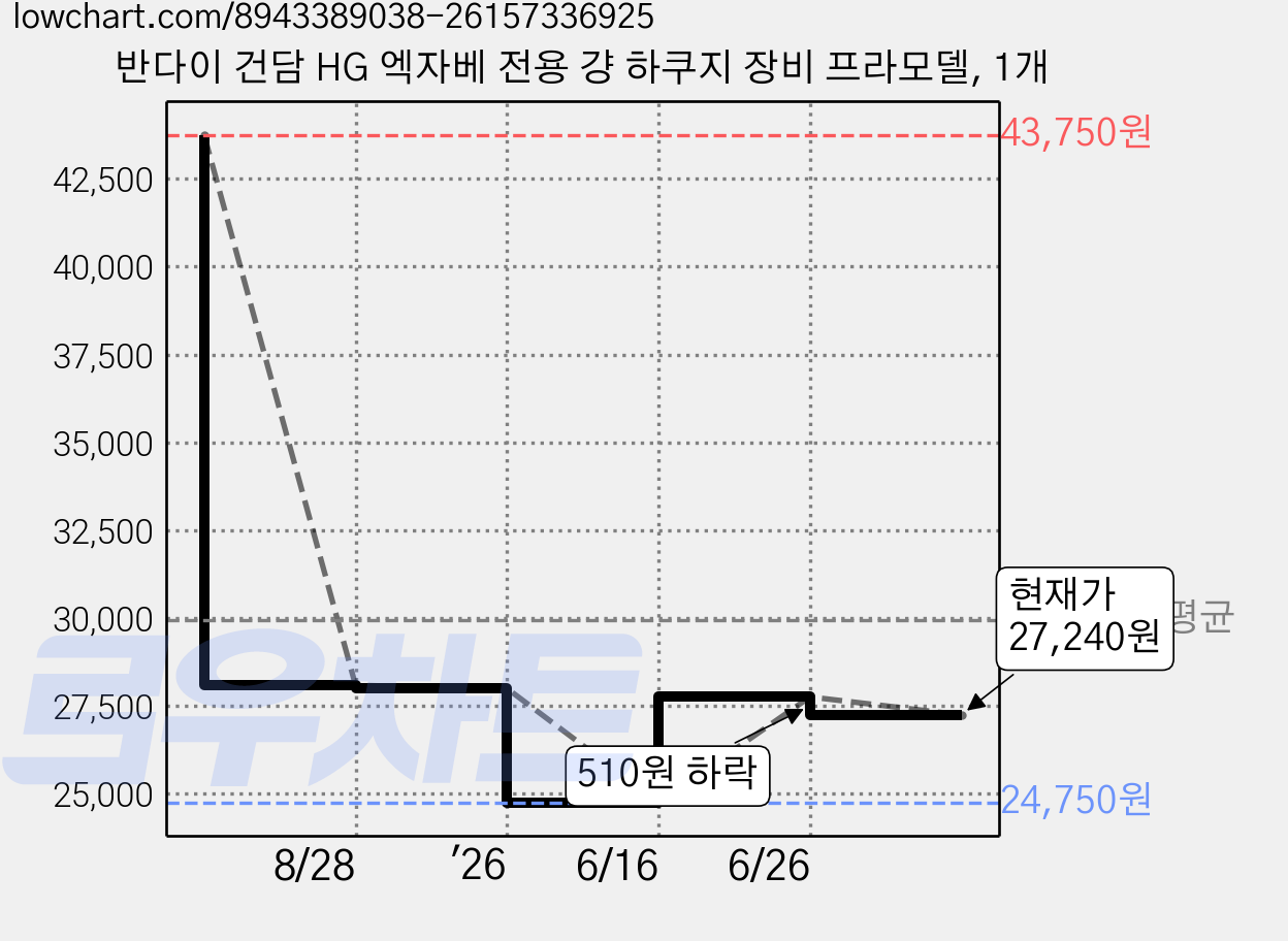 반다이 건담 HG 엑자베 전용 걍 하쿠지 장비 프라모델, 1개 가격 변동 차트, 현재가 27,240원, 관측 최저가 24,750원