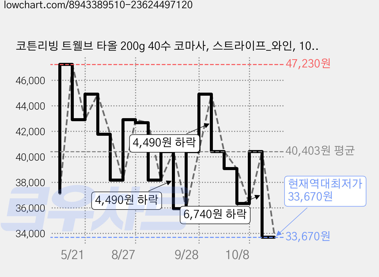코튼리빙 트웰브 타올 200g 40수 코마사, 스트라이프_와인, 10개 가격 변동 차트, 현재가 33,670원, 역대최저가
