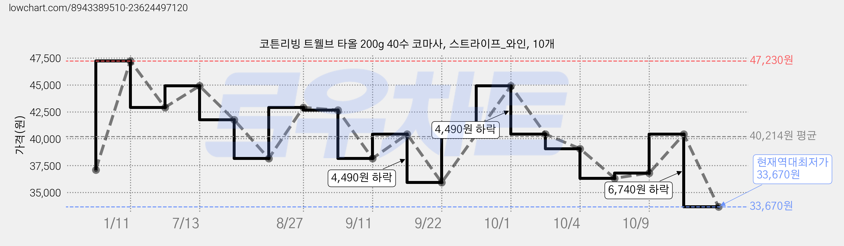 코튼리빙 트웰브 타올 200g 40수 코마사, 스트라이프_와인, 10개 가격 변동 차트, 현재가 33,670원, 역대최저가