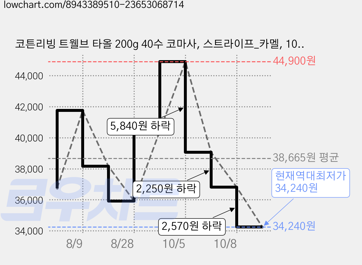코튼리빙 트웰브 타올 200g 40수 코마사, 스트라이프_카멜, 10개 가격 변동 차트, 현재가 34,240원, 역대최저가