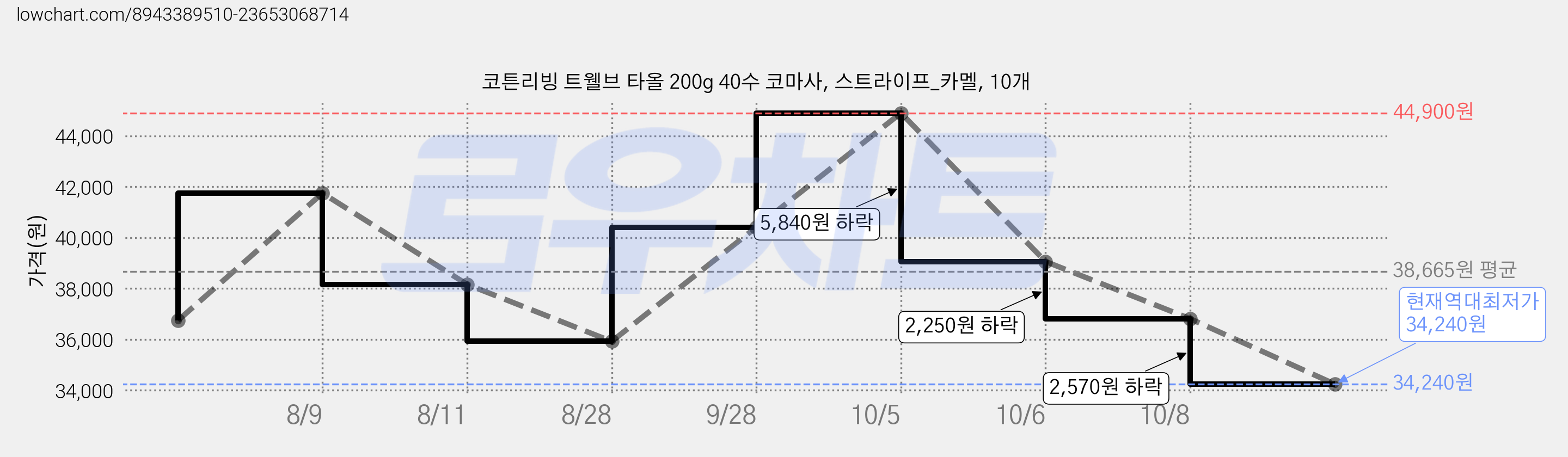 코튼리빙 트웰브 타올 200g 40수 코마사, 스트라이프_카멜, 10개 가격 변동 차트, 현재가 34,240원, 역대최저가