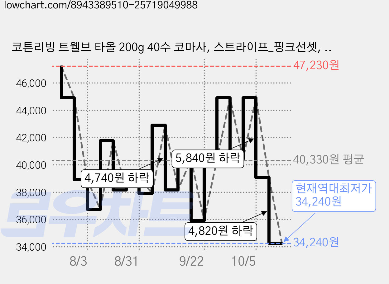 코튼리빙 트웰브 타올 200g 40수 코마사, 스트라이프_핑크선셋, 10개 가격 변동 차트, 현재가 34,240원, 역대최저가