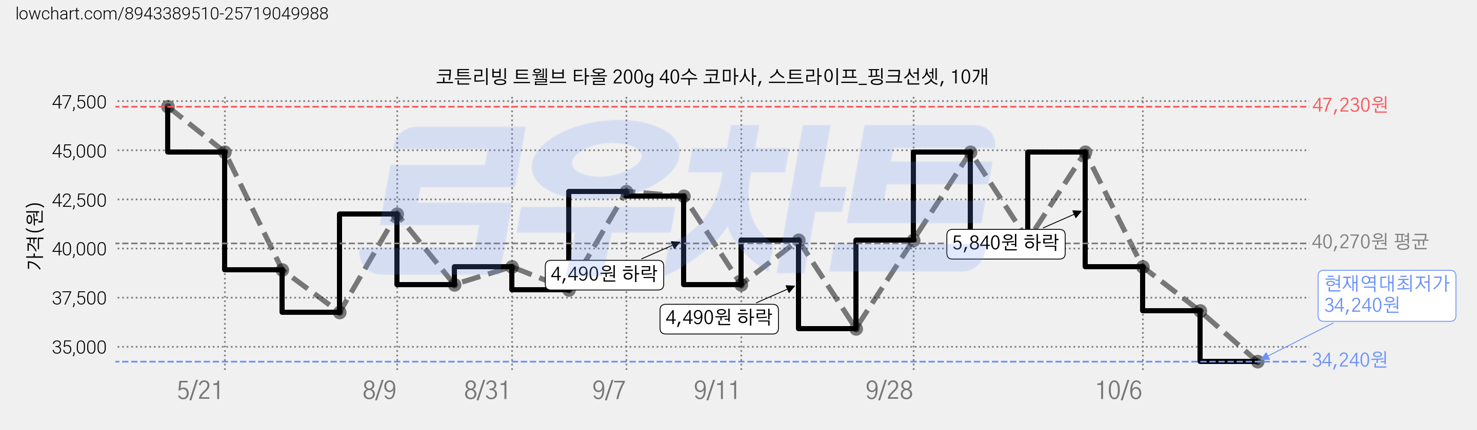 코튼리빙 트웰브 타올 200g 40수 코마사, 스트라이프_핑크선셋, 10개 가격 변동 차트, 현재가 34,240원, 역대최저가