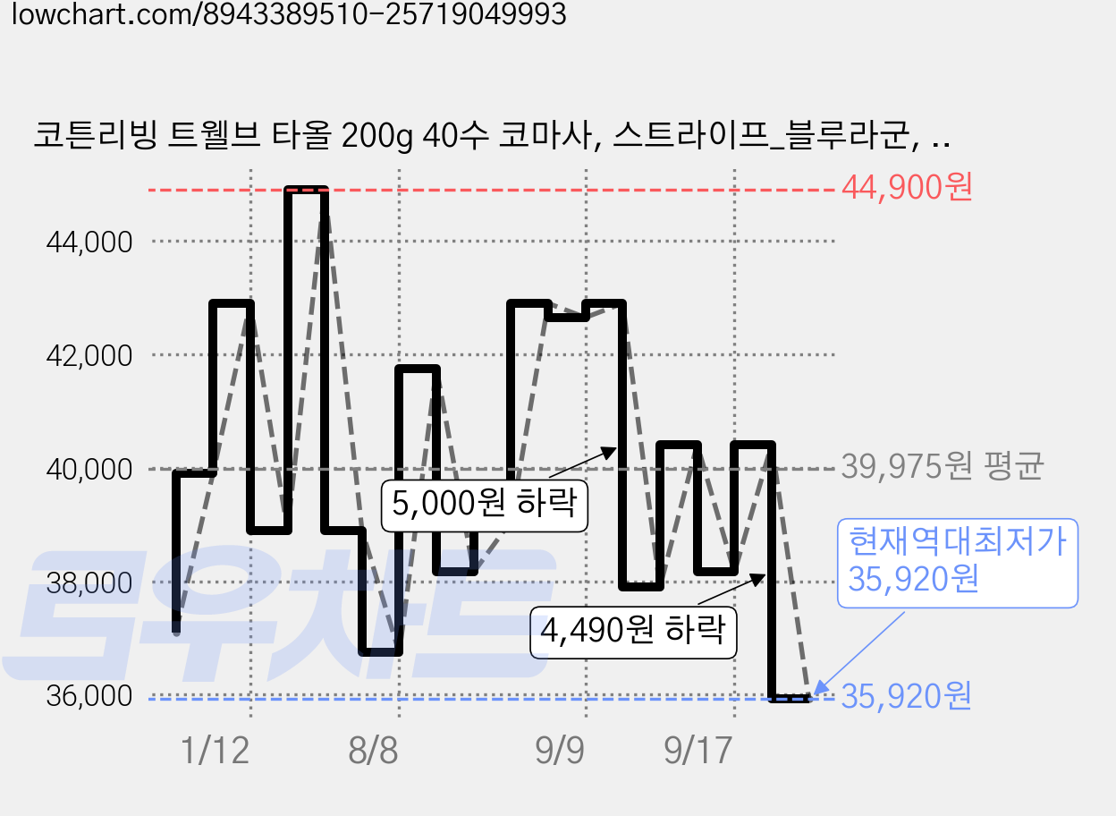 코튼리빙 트웰브 타올 200g 40수 코마사, 스트라이프_블루라군, 10개 가격 변동 차트, 현재가 35,920원, 역대최저가