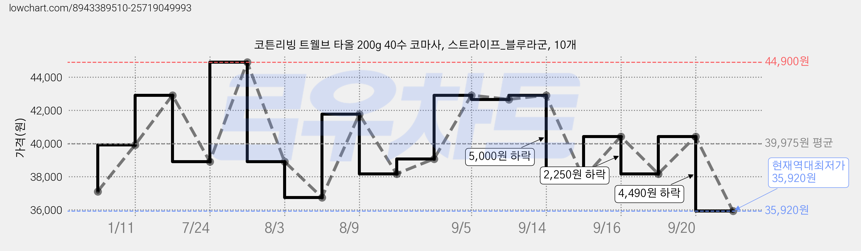 코튼리빙 트웰브 타올 200g 40수 코마사, 스트라이프_블루라군, 10개 가격 변동 차트, 현재가 35,920원, 역대최저가
