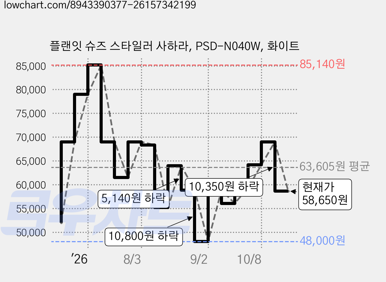 플랜잇 슈즈 스타일러 사하라, PSD-N040W, 화이트 가격 변동 차트, 현재가 58,650원, 관측 최저가 48,000원
