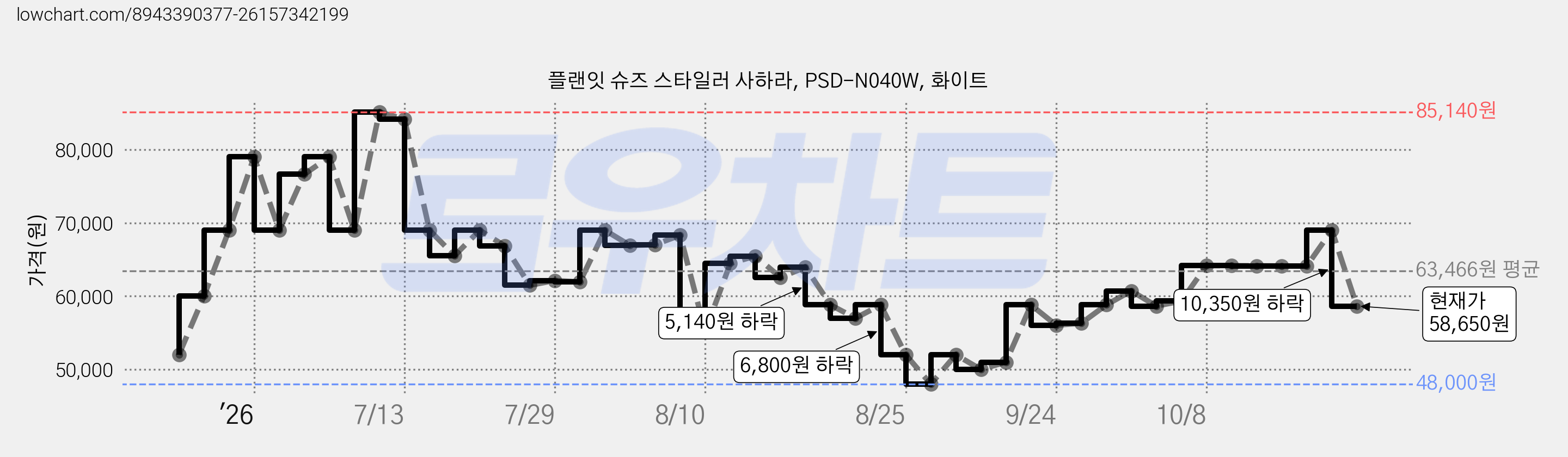 플랜잇 슈즈 스타일러 사하라, PSD-N040W, 화이트 가격 변동 차트, 현재가 58,650원, 관측 최저가 48,000원