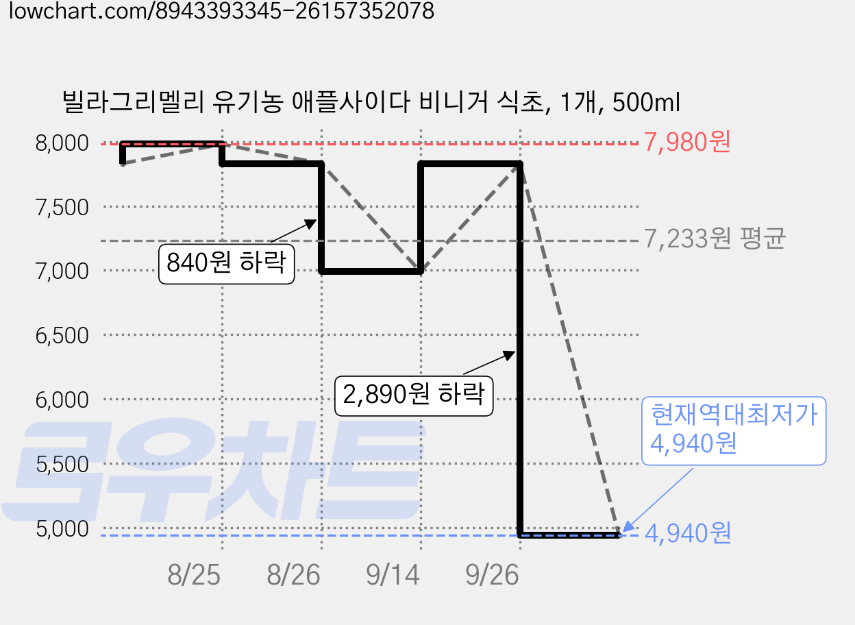 빌라그리멜리 유기농 애플사이다 비니거 식초, 1개, 500ml 가격 변동 차트, 현재가 4,940원, 역대최저가