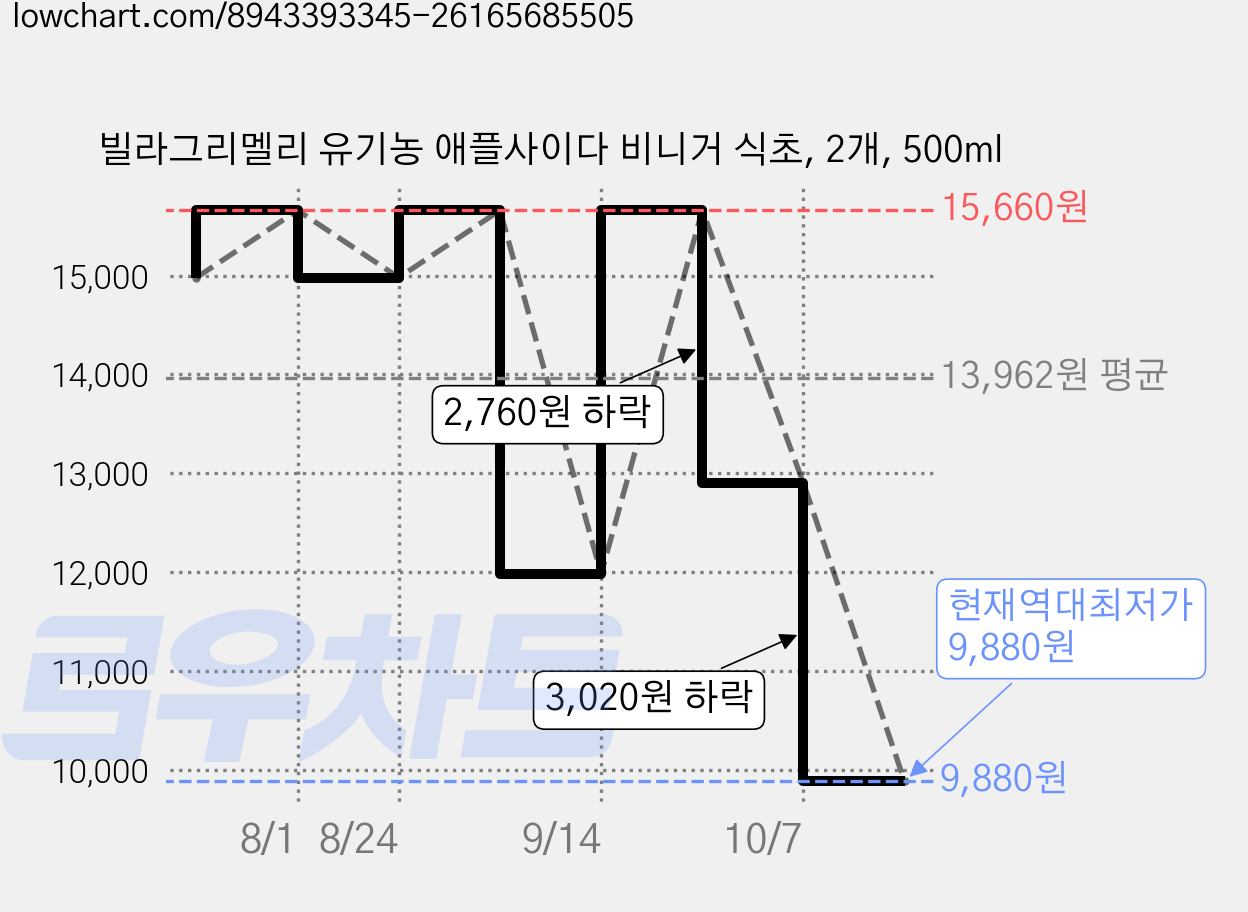 빌라그리멜리 유기농 애플사이다 비니거 식초, 2개, 500ml 가격 변동 차트, 현재가 9,880원, 역대최저가