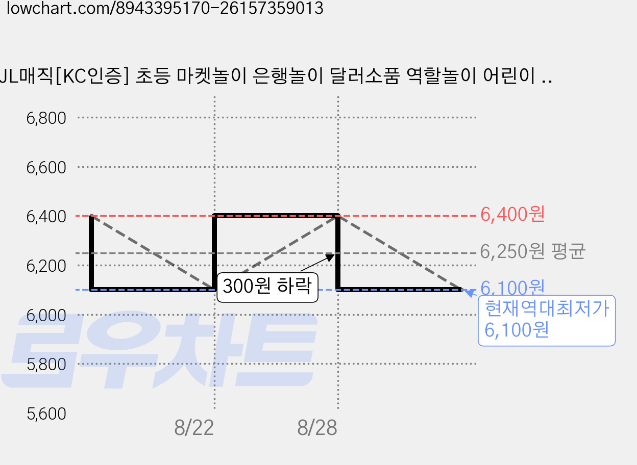 JL매직[KC인증] 초등 마켓놀이 은행놀이 달러소품 역할놀이 어린이 경제 교육 마술수업도구 수업용지폐(100장), 1세트 가격 변동 차트, 현재가 6,100원, 역대최저가