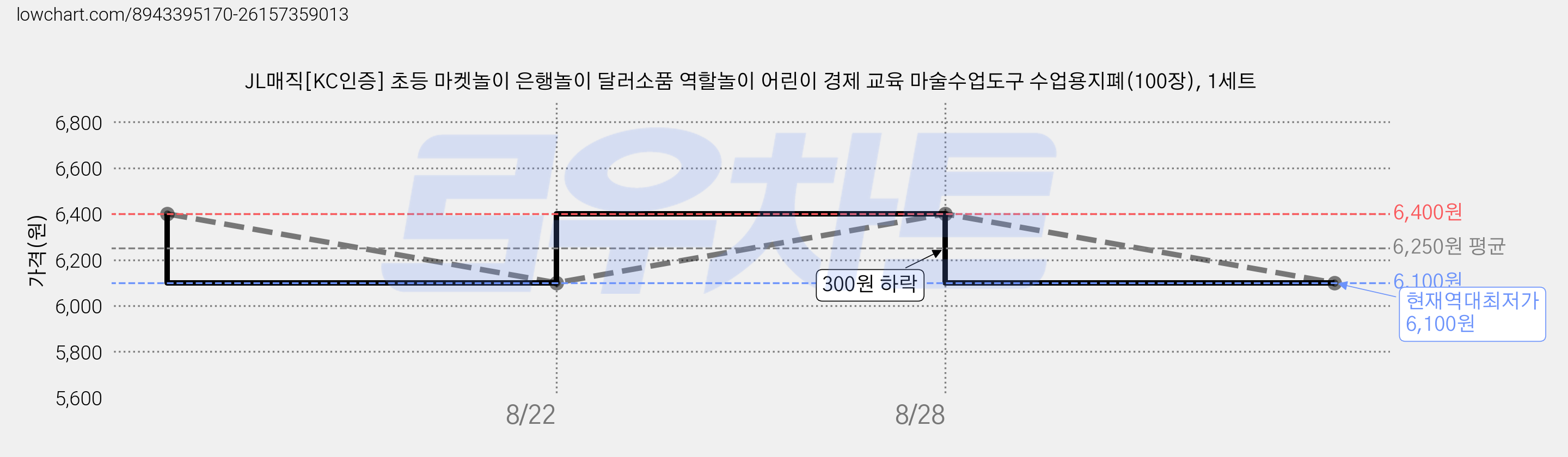 JL매직[KC인증] 초등 마켓놀이 은행놀이 달러소품 역할놀이 어린이 경제 교육 마술수업도구 수업용지폐(100장), 1세트 가격 변동 차트, 현재가 6,100원, 역대최저가