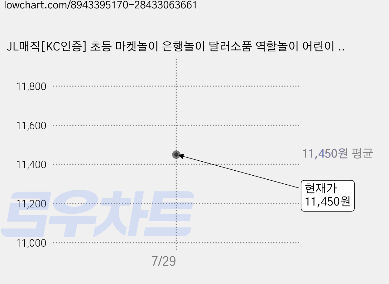 JL매직[KC인증] 초등 마켓놀이 은행놀이 달러소품 역할놀이 어린이 경제 교육 마술수업도구 수업용지폐(100장), 2세트 가격 변동 차트, 현재가 11,450원, 관측 최저가 11,050원