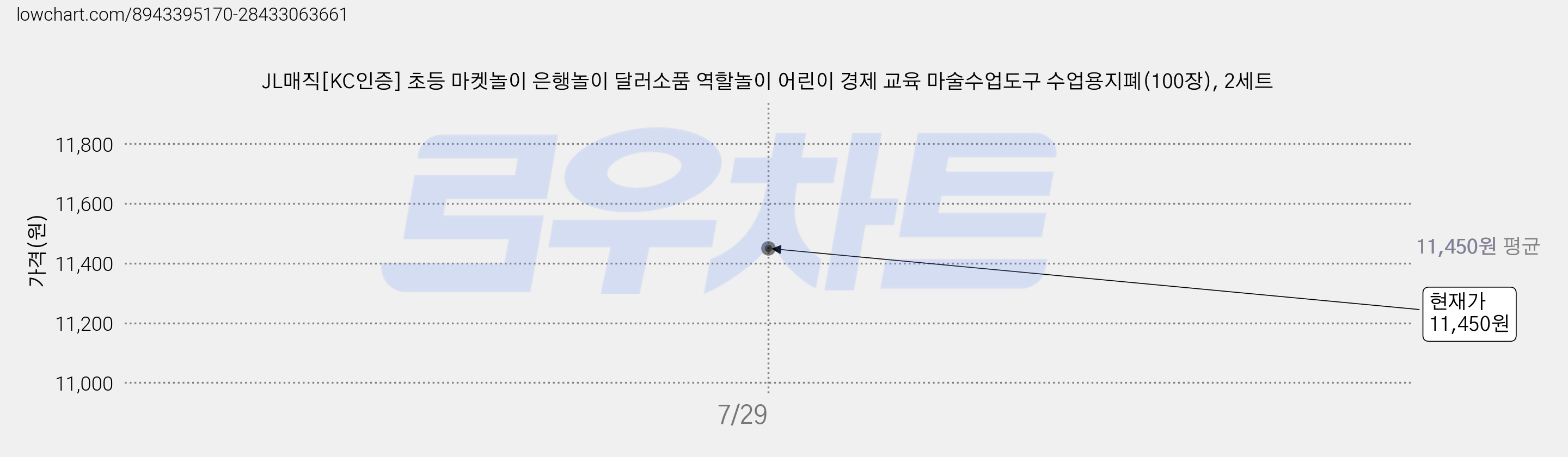 JL매직[KC인증] 초등 마켓놀이 은행놀이 달러소품 역할놀이 어린이 경제 교육 마술수업도구 수업용지폐(100장), 2세트 가격 변동 차트, 현재가 11,450원, 관측 최저가 11,050원