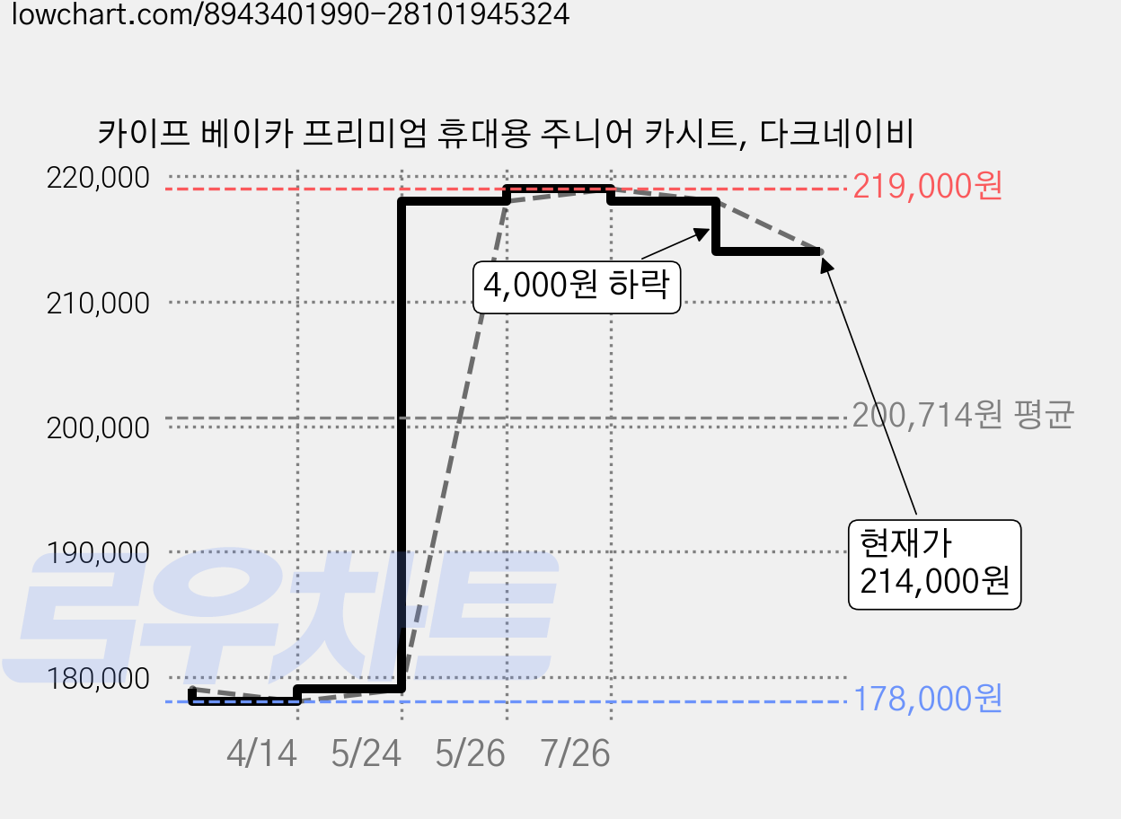 카이프 베이카 프리미엄 휴대용 주니어 카시트, 다크네이비 가격 변동 차트, 현재가 214,000원, 관측 최저가 178,000원
