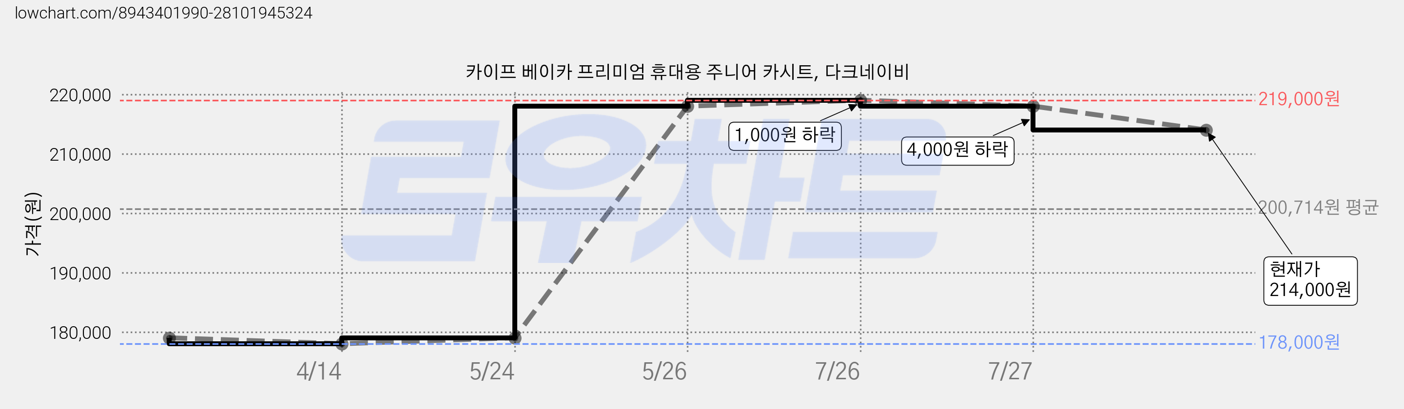 카이프 베이카 프리미엄 휴대용 주니어 카시트, 다크네이비 가격 변동 차트, 현재가 214,000원, 관측 최저가 178,000원