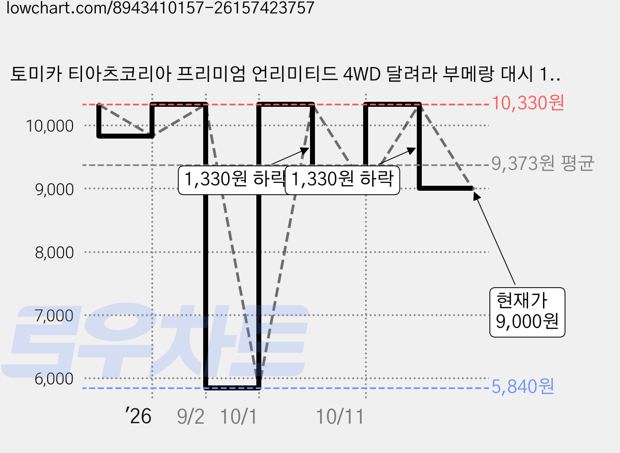 토미카 티아츠코리아 프리미엄 언리미티드 4WD 달려라 부메랑 대시 1호 엠퍼러 미니 토미카, 혼합색상, 1개 가격 변동 차트, 현재가 9,000원, 관측 최저가 5,840원