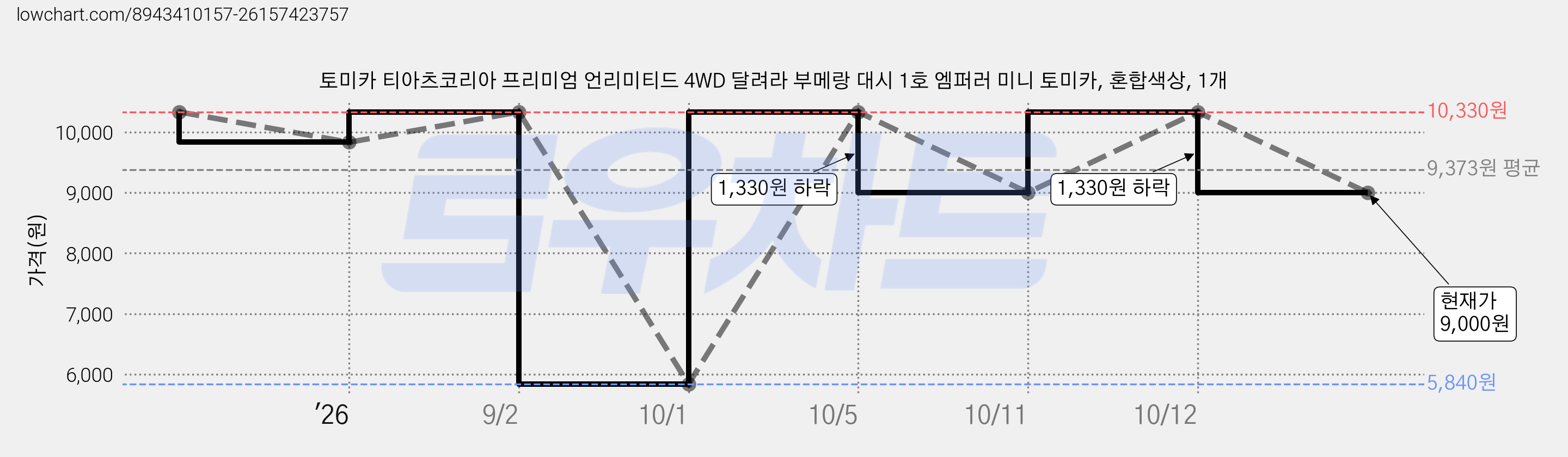 토미카 티아츠코리아 프리미엄 언리미티드 4WD 달려라 부메랑 대시 1호 엠퍼러 미니 토미카, 혼합색상, 1개 가격 변동 차트, 현재가 9,000원, 관측 최저가 5,840원