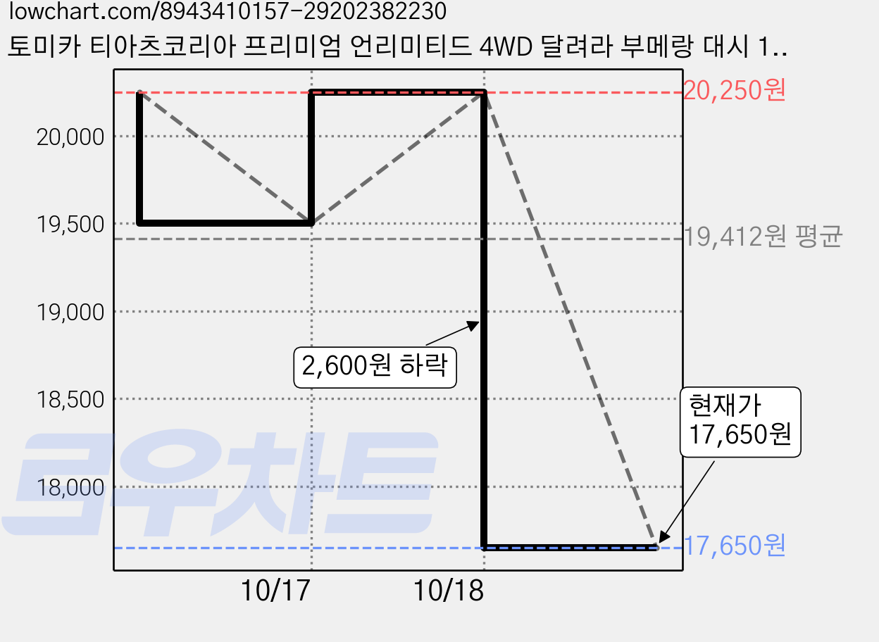 토미카 티아츠코리아 프리미엄 언리미티드 4WD 달려라 부메랑 대시 1호 엠퍼러 미니 토미카, 혼합색상, 2개 가격 변동 차트, 현재가 17,650원, 관측 최저가 11,680원