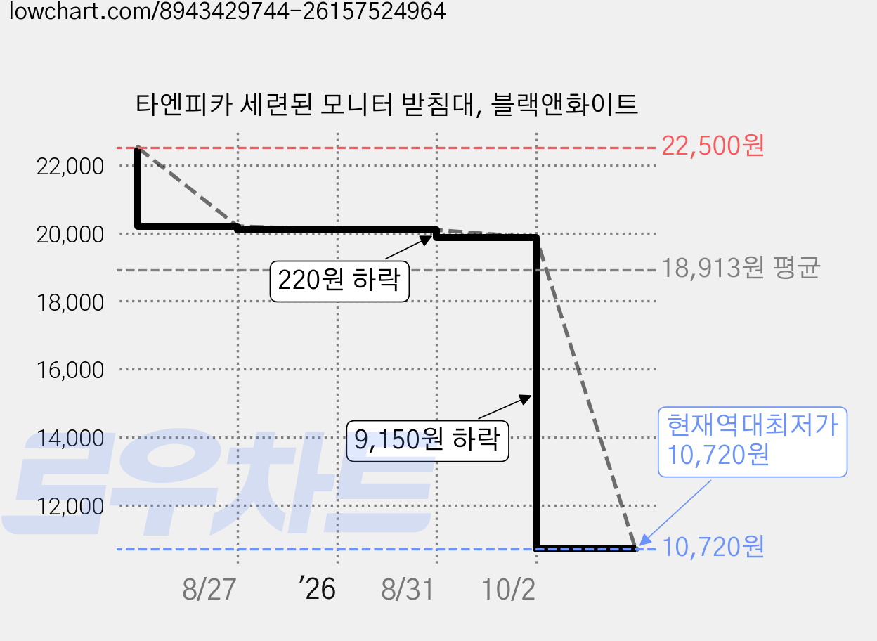 타엔피카 세련된 모니터 받침대, 블랙앤화이트 가격 변동 차트, 현재가 10,720원, 역대최저가