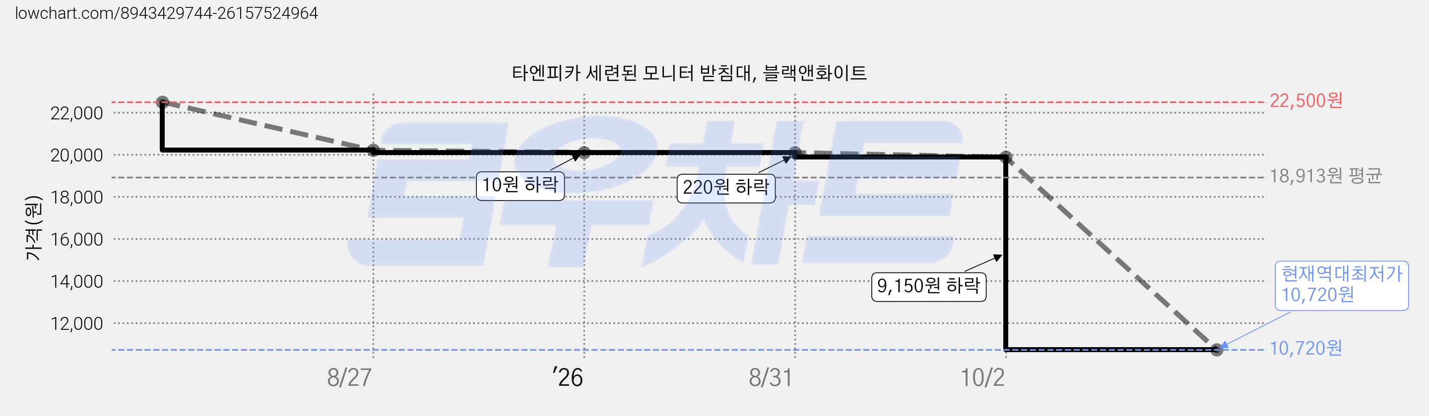 타엔피카 세련된 모니터 받침대, 블랙앤화이트 가격 변동 차트, 현재가 10,720원, 역대최저가