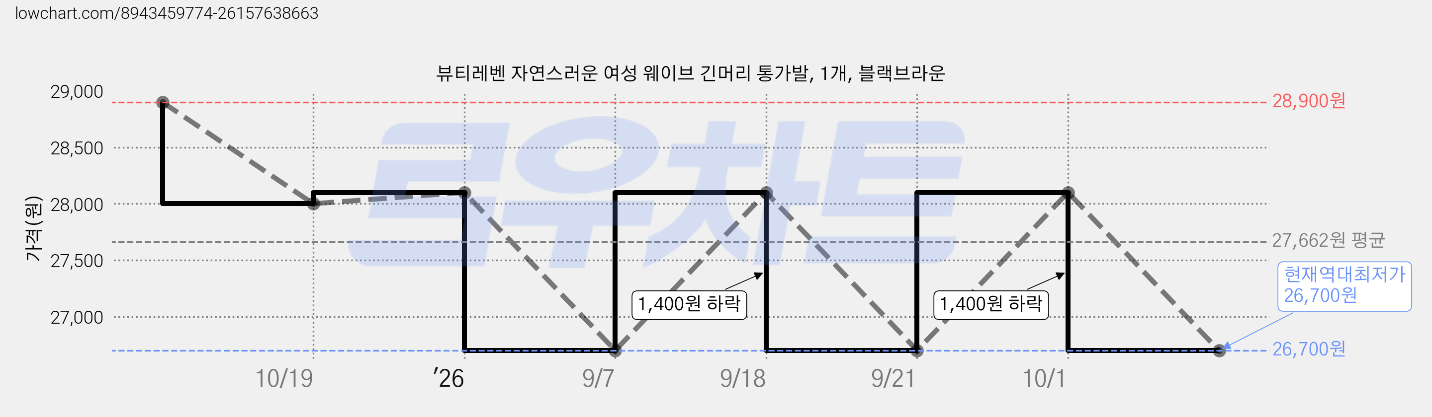 뷰티레벤 자연스러운 여성 웨이브 긴머리 통가발, 1개, 블랙브라운 가격 변동 차트, 현재가 26,700원, 역대최저가