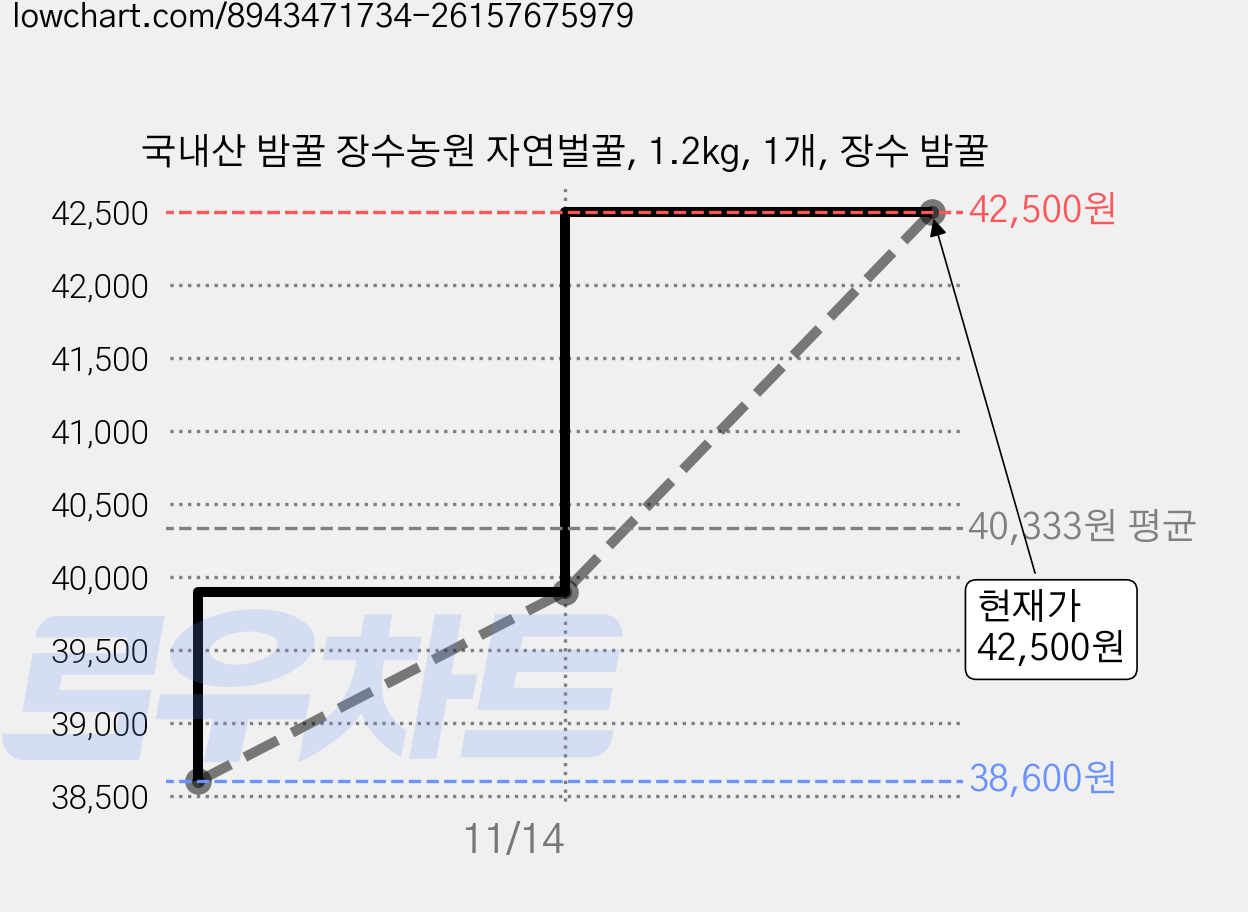 국내산 밤꿀 장수농원 자연벌꿀, 1.2kg, 1개, 장수 밤꿀 가격 변동 차트, 현재가 42,500원, 관측 최저가 38,600원