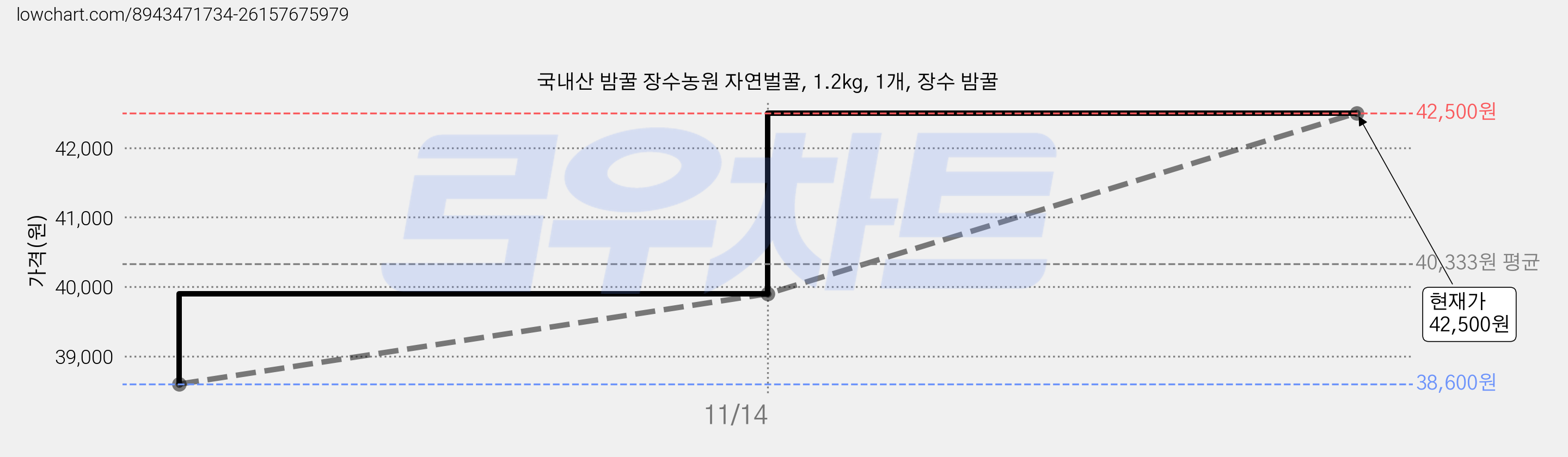 국내산 밤꿀 장수농원 자연벌꿀, 1.2kg, 1개, 장수 밤꿀 가격 변동 차트, 현재가 42,500원, 관측 최저가 38,600원