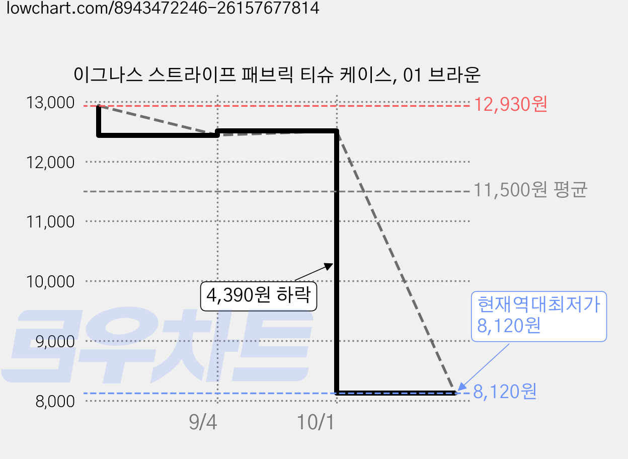 이그나스 스트라이프 패브릭 티슈 케이스, 01 브라운 가격 변동 차트, 현재가 8,120원, 역대최저가