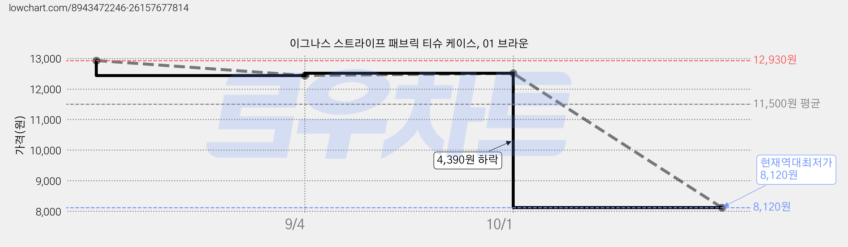 이그나스 스트라이프 패브릭 티슈 케이스, 01 브라운 가격 변동 차트, 현재가 8,120원, 역대최저가