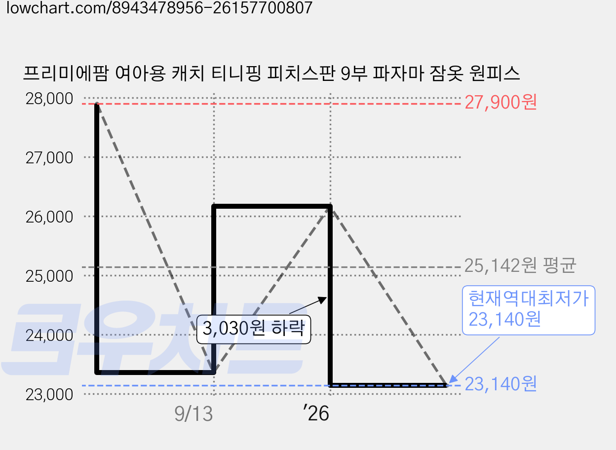 프리미에팜 여아용 캐치 티니핑 피치스판 9부 파자마 잠옷 원피스 가격 변동 차트, 현재가 23,140원, 역대최저가