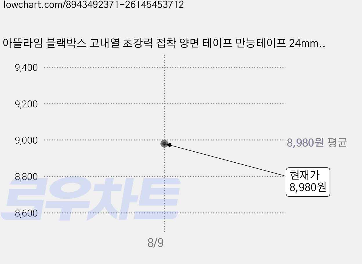 아뜰라임 블랙박스 고내열 초강력 접착 양면 테이프 만능테이프 24mm x 2m, 2개 가격 변동 차트, 현재가 8,980원