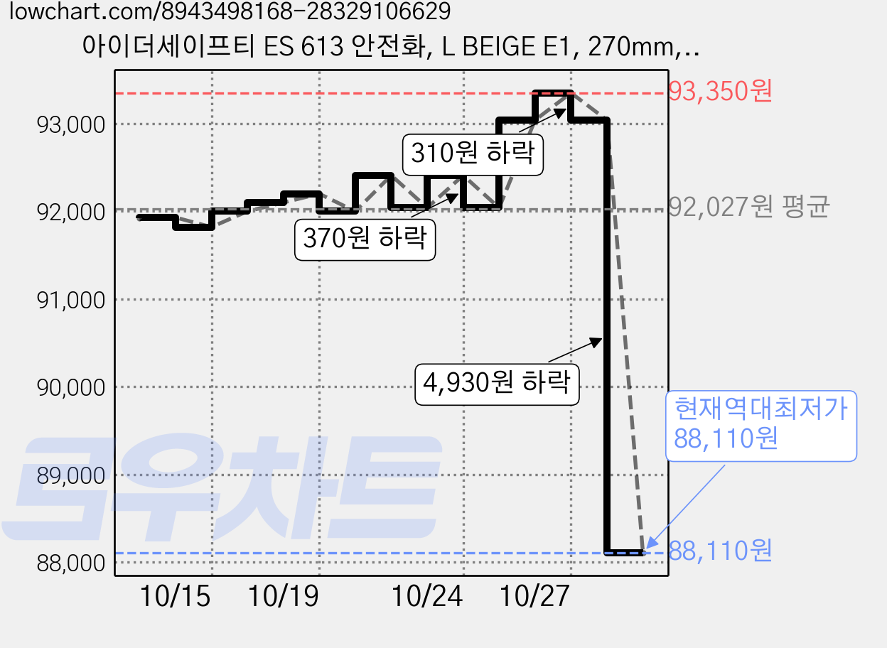 아이더세이프티 ES 613 안전화, L BEIGE E1, 270mm, 1개 가격 변동 차트, 현재가 88,110원, 역대최저가