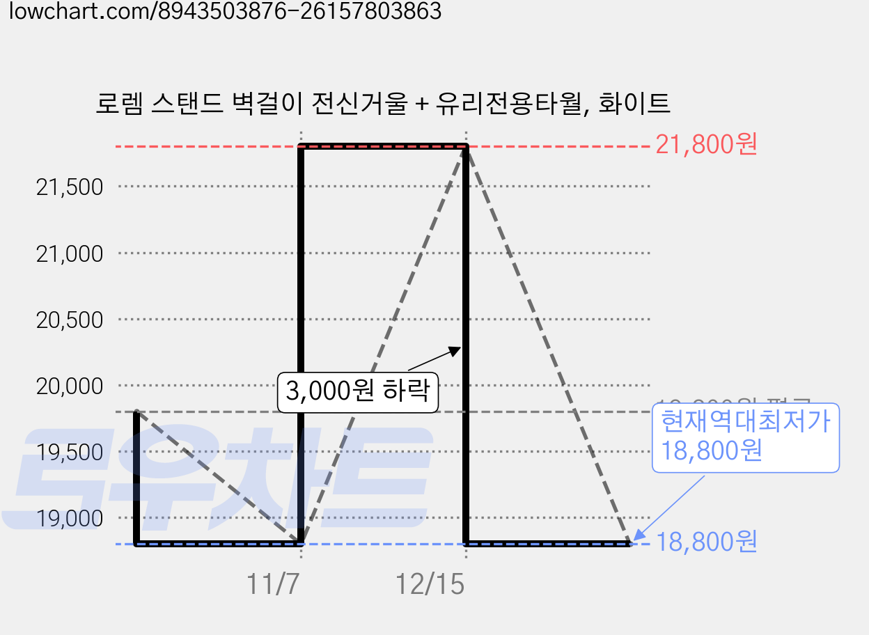 로렘 스탠드 벽걸이 전신거울 + 유리전용타월, 화이트 가격 변동 차트, 현재가 18,800원, 역대최저가