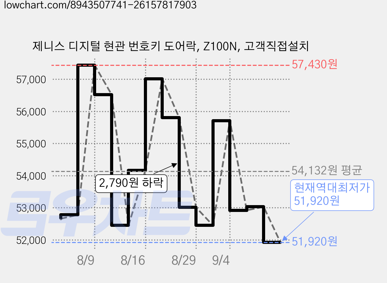 제니스 디지털 현관 번호키 도어락, Z100N, 고객직접설치 가격 변동 차트, 현재가 51,920원, 역대최저가
