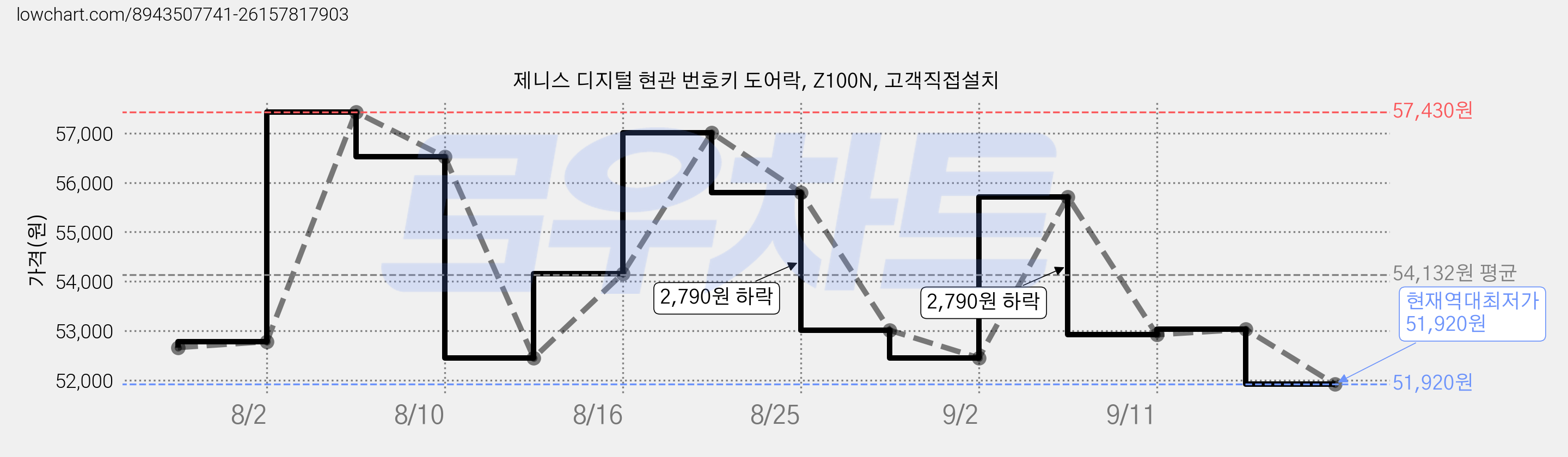 제니스 디지털 현관 번호키 도어락, Z100N, 고객직접설치 가격 변동 차트, 현재가 51,920원, 역대최저가