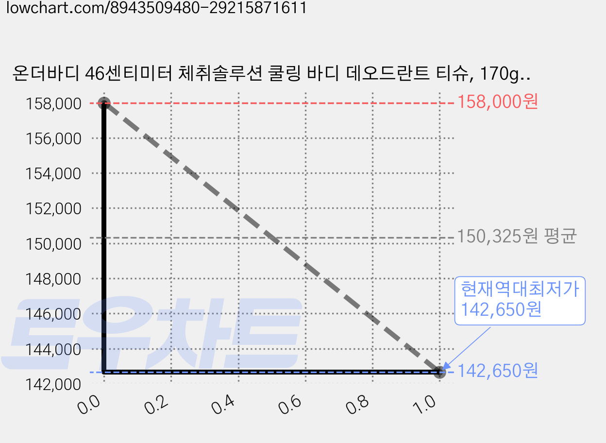 온더바디 46센티미터 체취솔루션 쿨링 바디 데오드란트 티슈, 170g, 10개 가격 변동 차트, 현재가 142,650원, 역대최저가