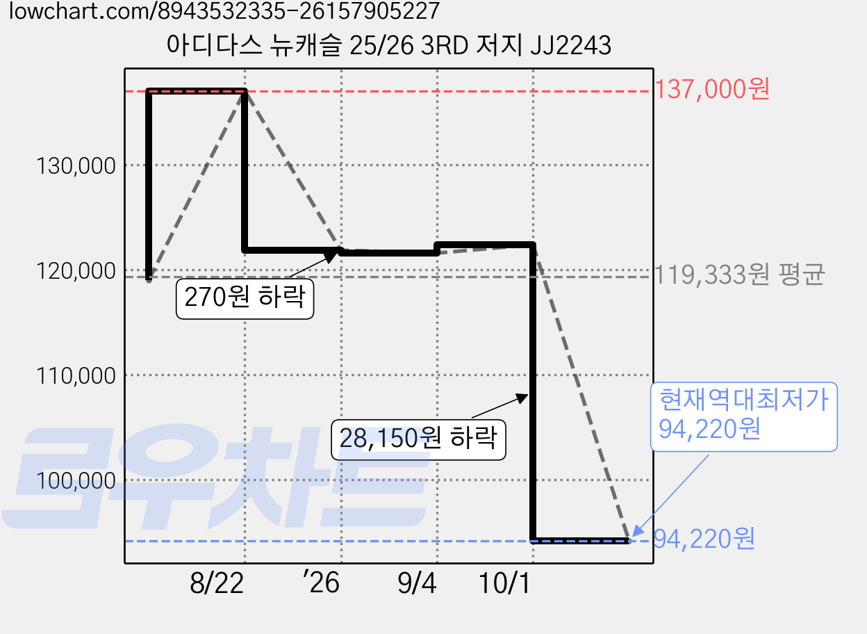 아디다스 뉴캐슬 25/26 3RD 저지 JJ2243 가격 변동 차트, 현재가 94,220원, 역대최저가