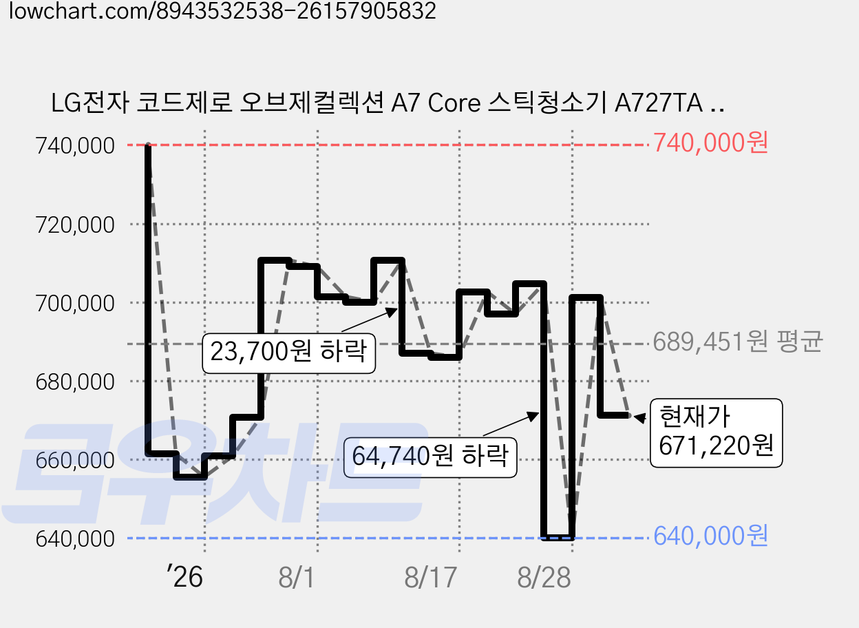 LG전자 코드제로 오브제컬렉션 A7 Core 스틱청소기 A727TA + 올인원타워 T-ST2TL 세트, 에센스그라파이트, A727TA + T-ST2TL 가격 변동 차트, 현재가 671,220원, 관측 최저가 640,000원