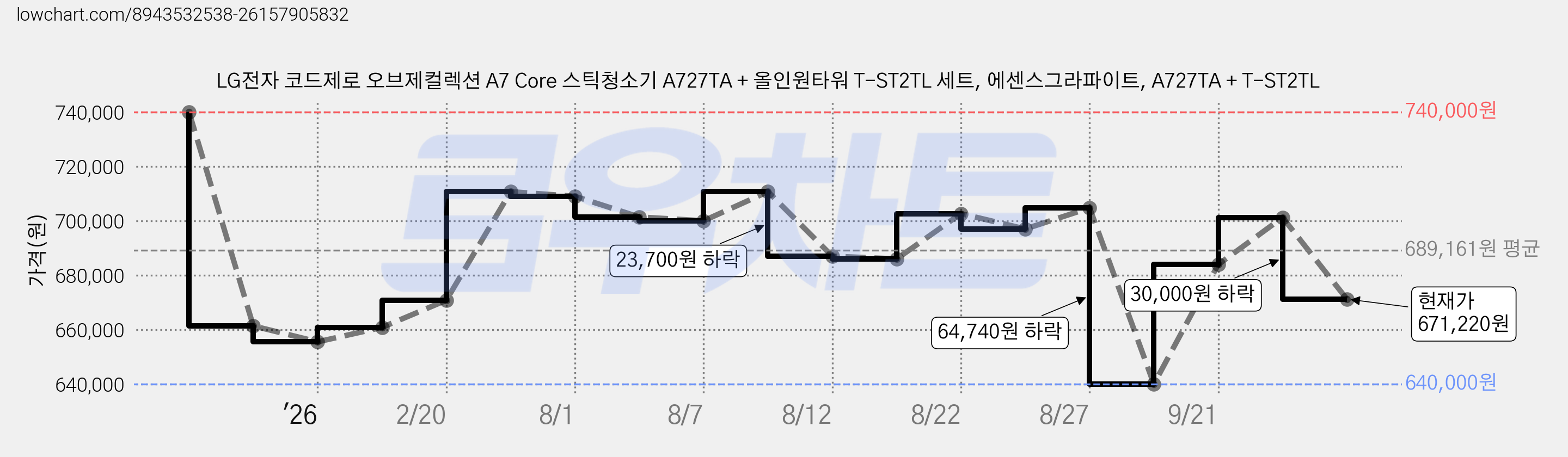 LG전자 코드제로 오브제컬렉션 A7 Core 스틱청소기 A727TA + 올인원타워 T-ST2TL 세트, 에센스그라파이트, A727TA + T-ST2TL 가격 변동 차트, 현재가 671,220원, 관측 최저가 640,000원