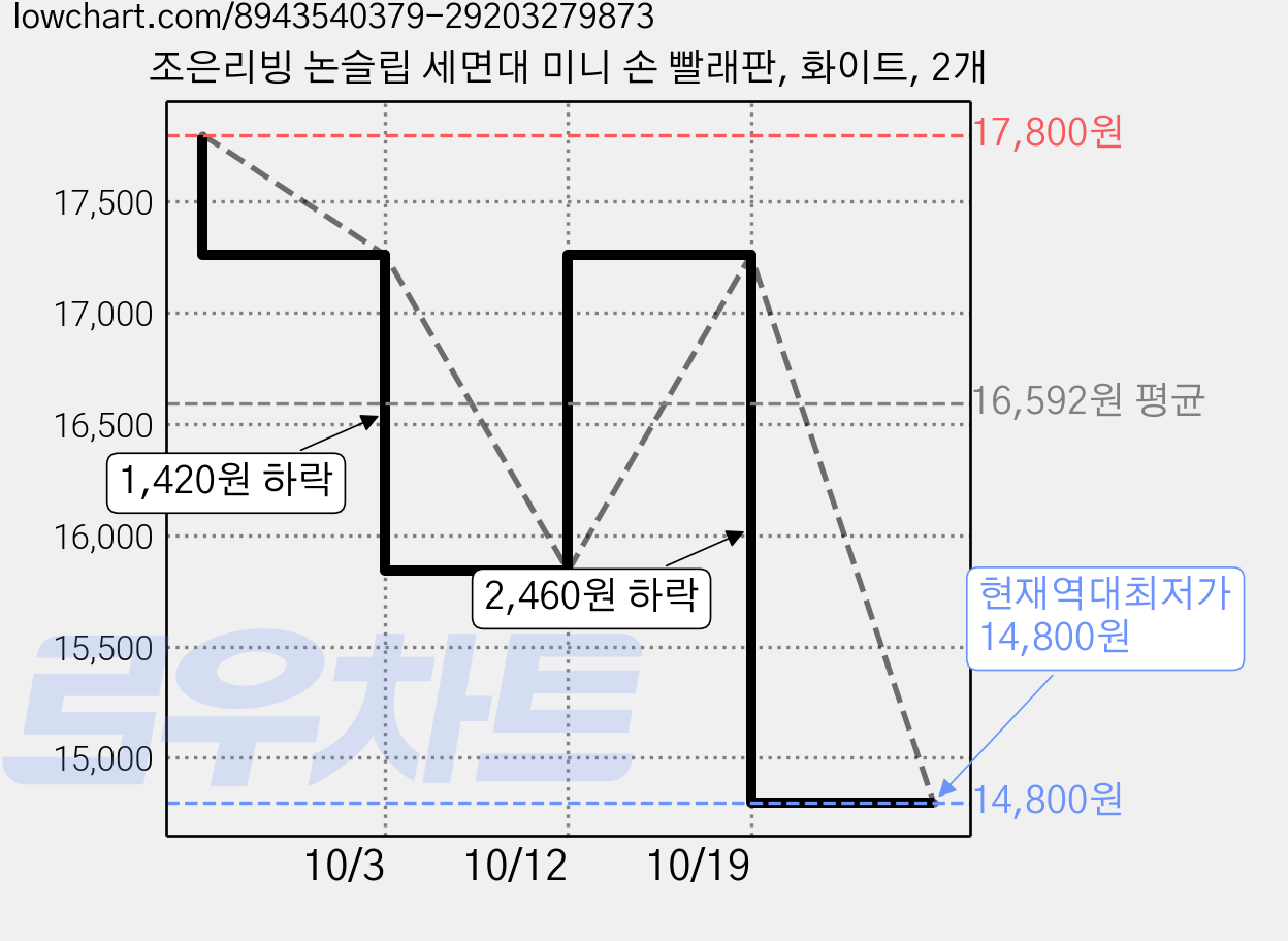 조은리빙 논슬립 세면대 미니 손 빨래판, 화이트, 2개 가격 변동 차트, 현재가 14,800원, 역대최저가