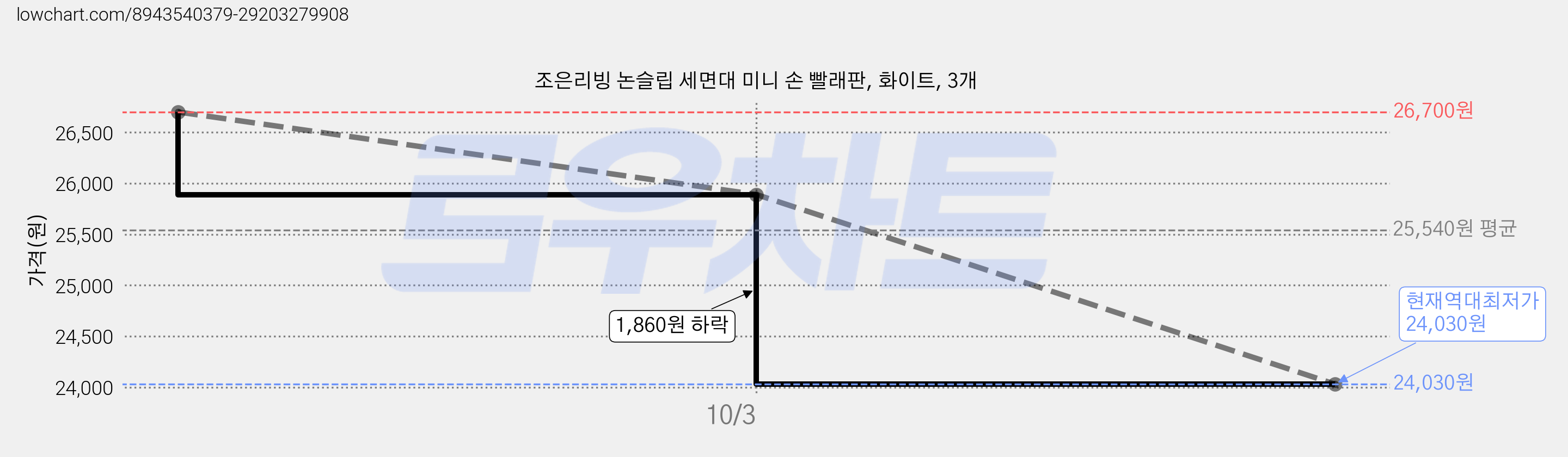 조은리빙 논슬립 세면대 미니 손 빨래판, 화이트, 3개 가격 변동 차트, 현재가 24,030원, 역대최저가