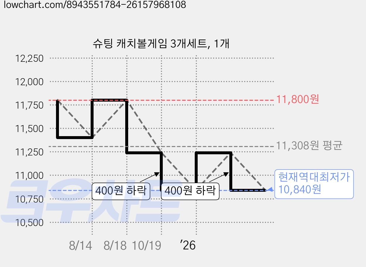 슈팅 캐치볼게임 3개세트, 1개 가격 변동 차트, 현재가 10,840원, 역대최저가