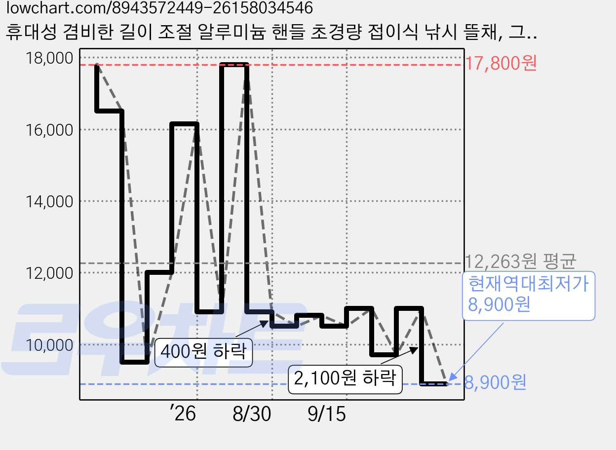 휴대성 겸비한 길이 조절 알루미늄 핸들 초경량 접이식 낚시 뜰채, 그린 가격 변동 차트, 현재가 8,900원, 역대최저가